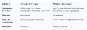 Comparatif : Procédures Chirurgicales vs. Non Chirurgicales